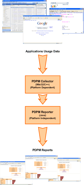 Figure showing the internal Design Details of PDPM